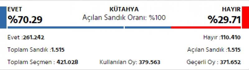 İl il 2017 referandum sonuçları