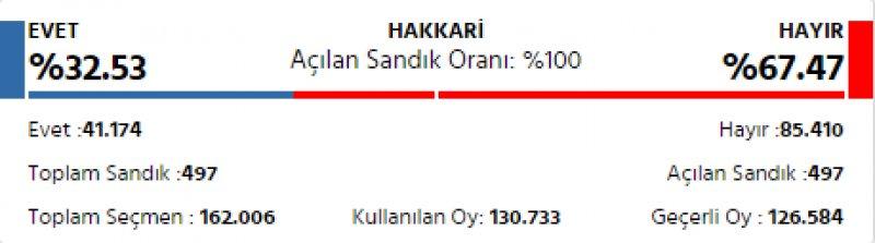 İl il 2017 referandum sonuçları