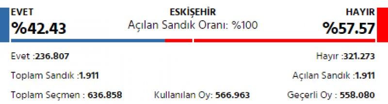 İl il 2017 referandum sonuçları