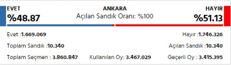 İl il 2017 referandum sonuçları