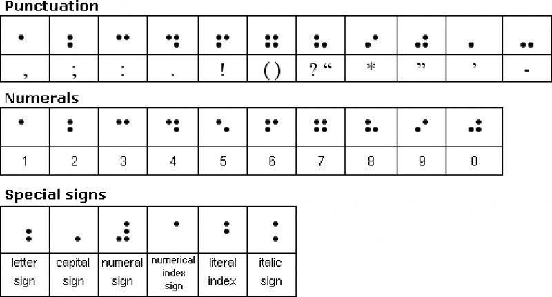 Engellere nokta koyan alfabe: Braille alfabesi