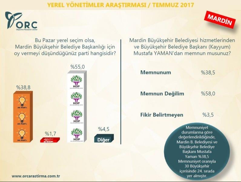 ORC'nin yerel yönetimler araştırması