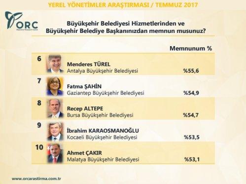 ORC'nin yerel yönetimler araştırması