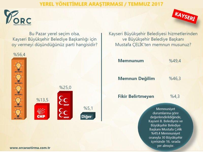 ORC'nin yerel yönetimler araştırması