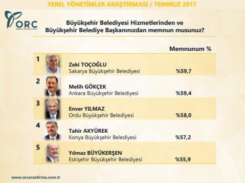 ORC'nin yerel yönetimler araştırması