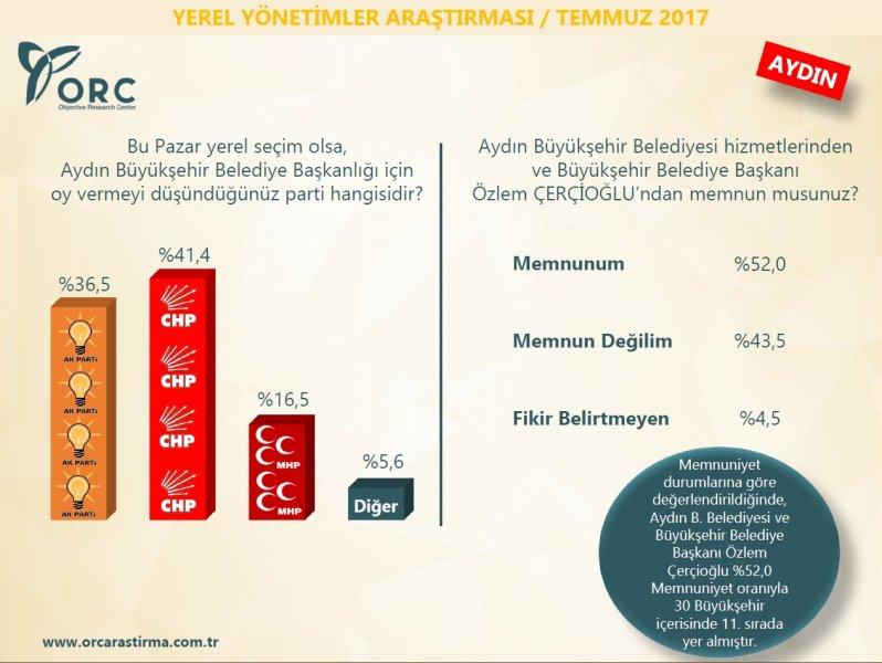ORC'nin yerel yönetimler araştırması