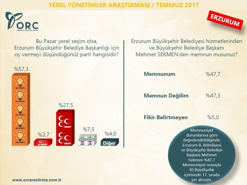 ORC'nin yerel yönetimler araştırması