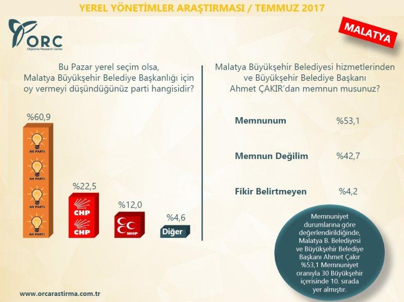 ORC'nin yerel yönetimler araştırması