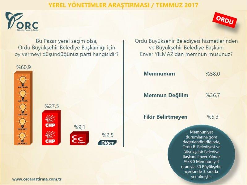 ORC'nin yerel yönetimler araştırması