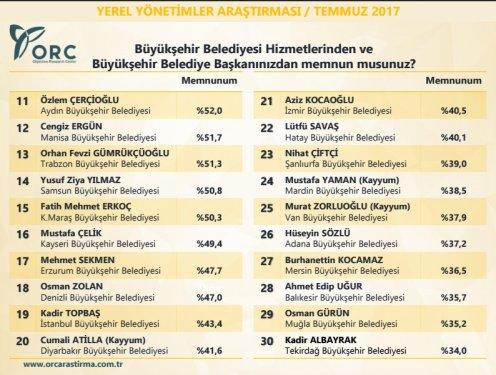 ORC'nin yerel yönetimler araştırması