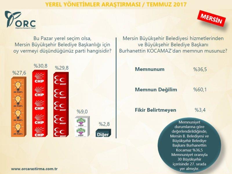 ORC'nin yerel yönetimler araştırması