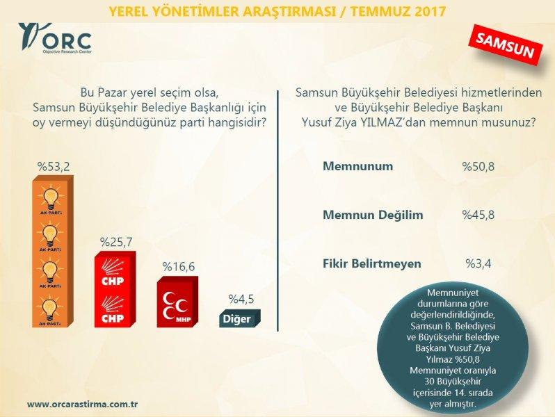 ORC'nin yerel yönetimler araştırması