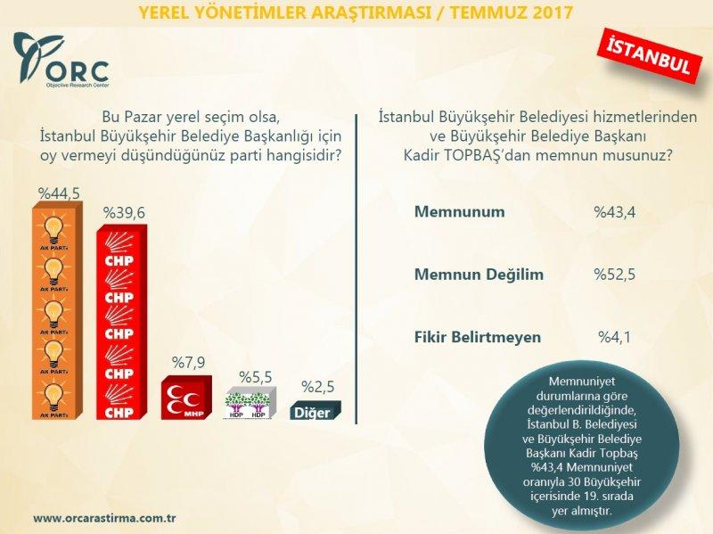 ORC'nin yerel yönetimler araştırması