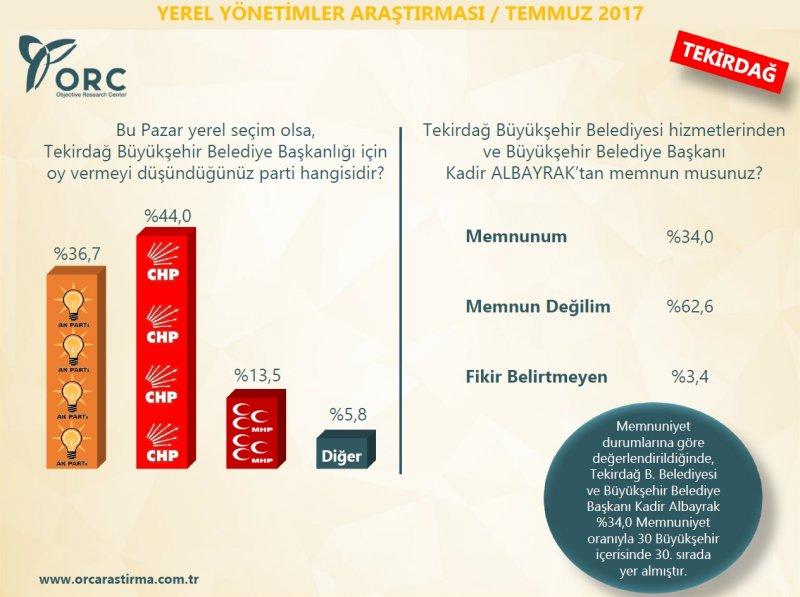 ORC'nin yerel yönetimler araştırması
