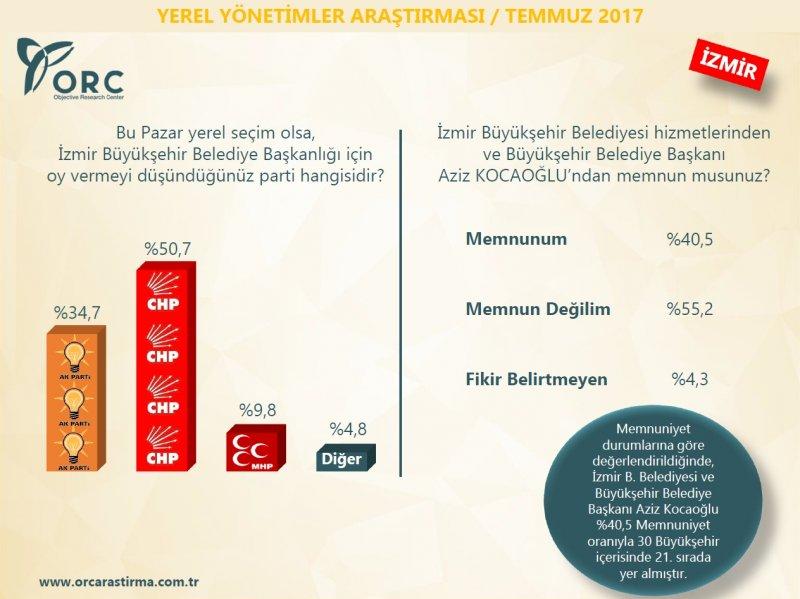 ORC'nin yerel yönetimler araştırması