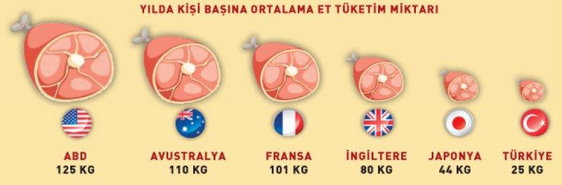 Türkiye'de kişi başına 25 kilo et tüketiliyor