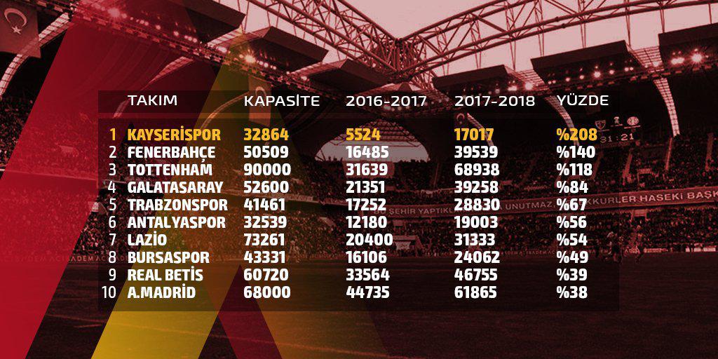 Avrupa'da tribün doluluk oranında lider Kayseri