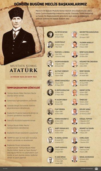 Dünden bugüne TBMM başkanları - Resim 30