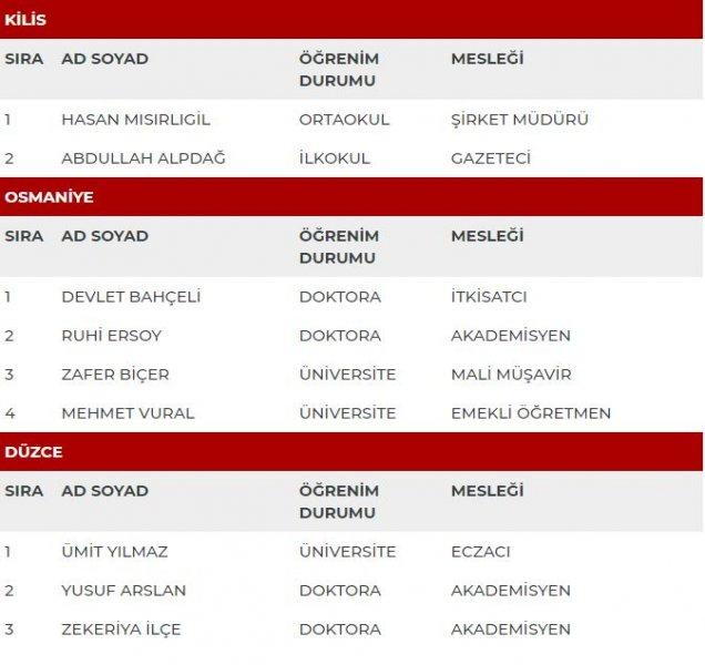 MHP'nin milletvekili adayları açıklandı