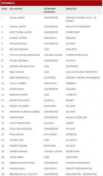 MHP'nin milletvekili adayları açıklandı