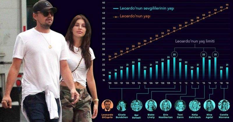 Leonardo DiCaprio'nun genç sevgili tutkusu 