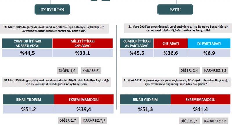 ORC'nin İstanbul ilçeleri seçim tahmini