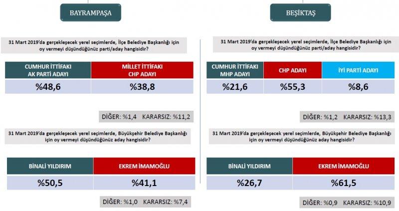 ORC'nin İstanbul ilçeleri seçim tahmini