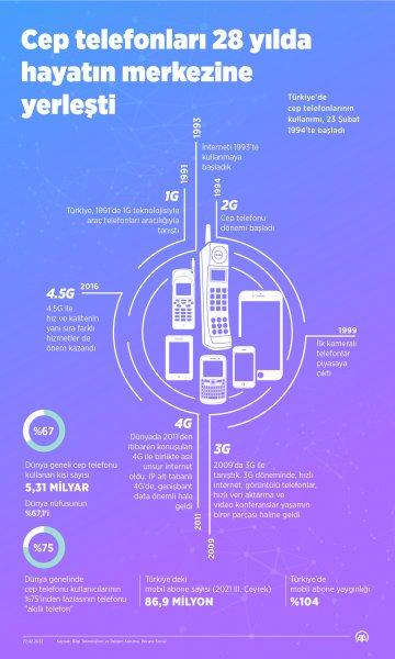 Türkiye'de cepten ilk 'alo'nun üzerinden 28 yıl geçti