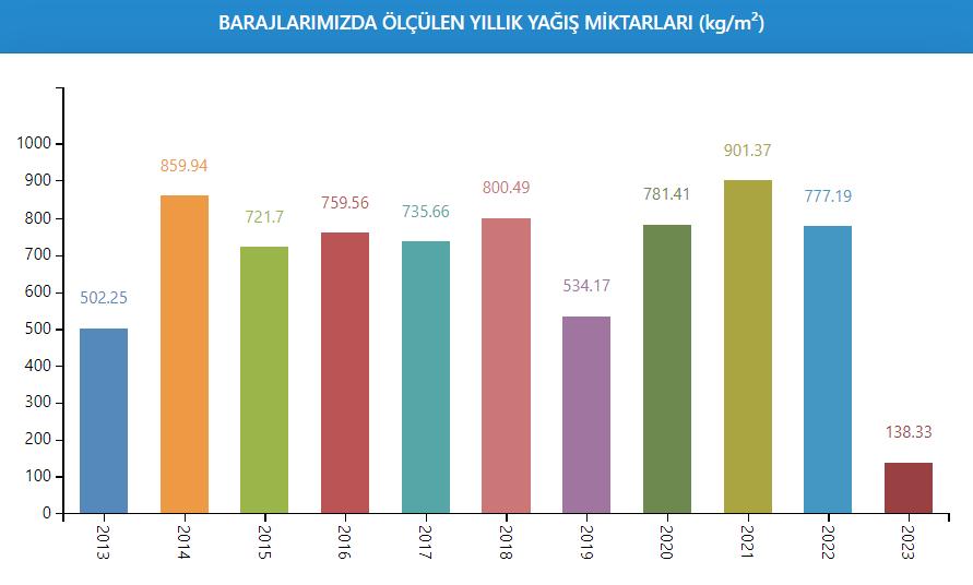 İstanbul barajlarıın doluluk oranları