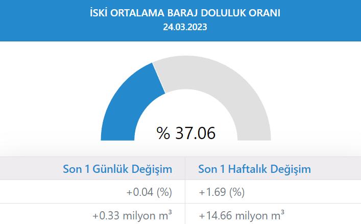 İstanbul barajlarıın doluluk oranları
