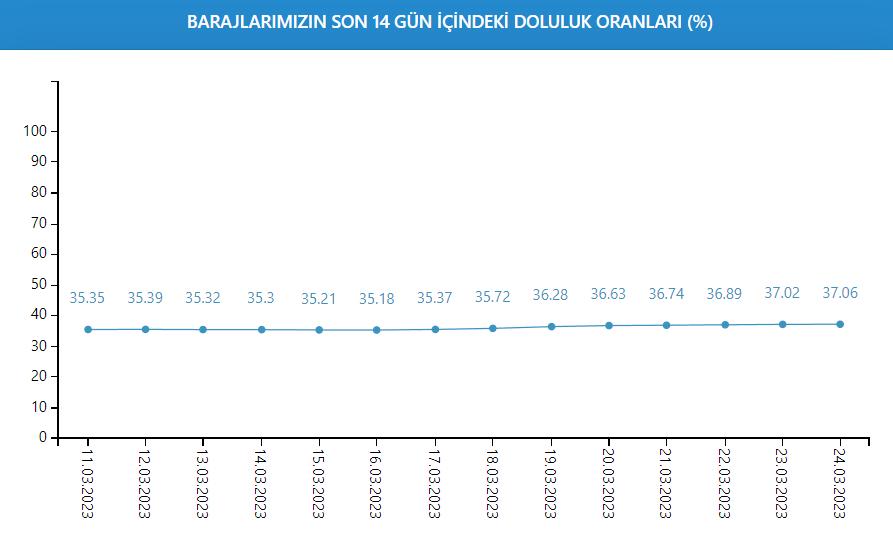 İstanbul barajlarıın doluluk oranları