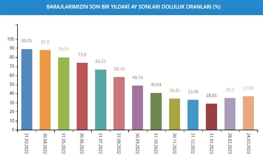 İstanbul barajlarıın doluluk oranları