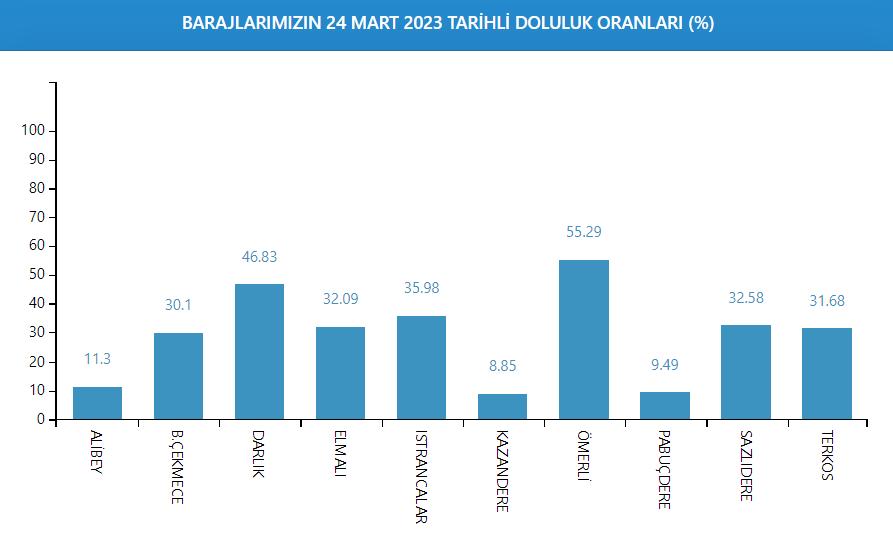 İstanbul barajlarıın doluluk oranları