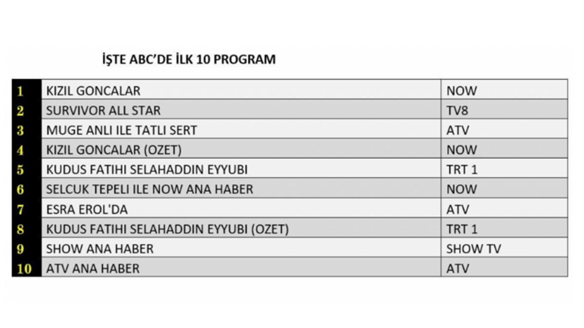 20 Mayıs reyting sonuçları: Kızıl Goncalar sezon finaliyle reytingleri yıktı geçti