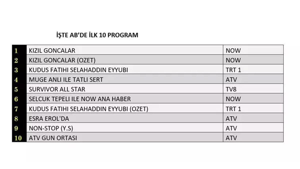 20 Mayıs reyting sonuçları: Kızıl Goncalar sezon finaliyle reytingleri yıktı geçti