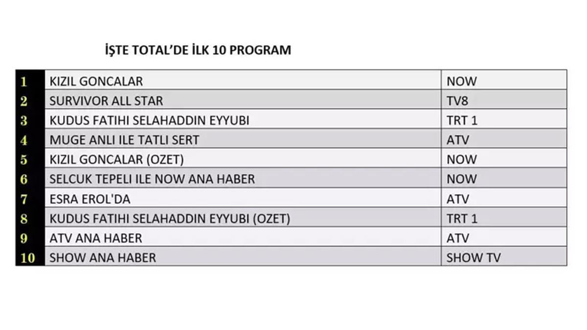 20 Mayıs reyting sonuçları: Kızıl Goncalar sezon finaliyle reytingleri yıktı geçti