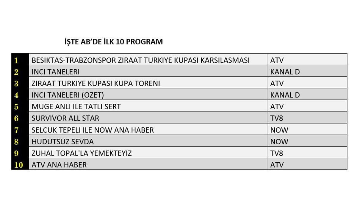 23 Mayıs reyting sonuçları: İnci Taneleri zirveyi kaptırdı