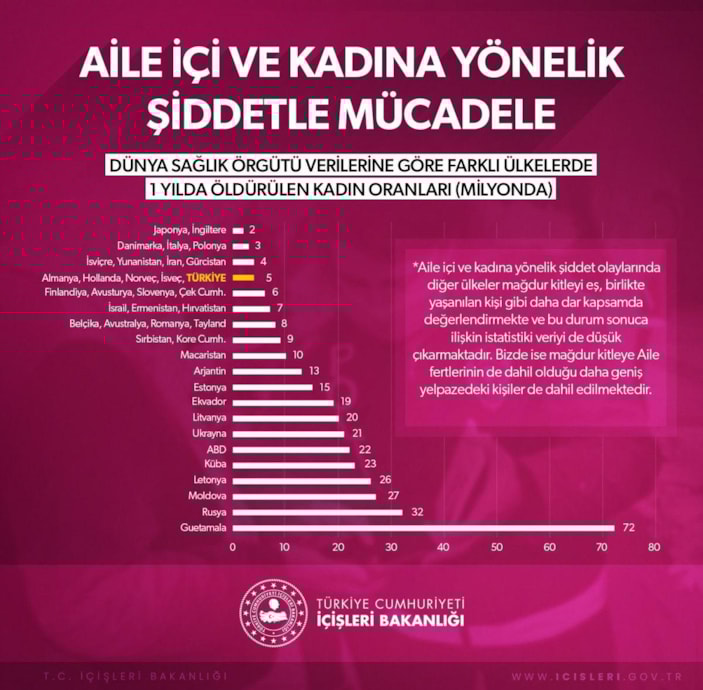 Bakan Soylu: Kadına şiddet '0' olana kadar mücadeleye devam -4