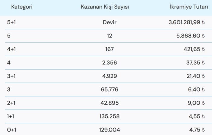 Şans Topu çekiliş sonuçları açıklandı! 1 Ocak 2023 Şans Topu çekilişi sonuç ekranı..