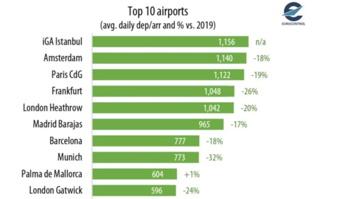 i İstanbul Havalimanı 2022'de Avrupa'nın zirvesinde