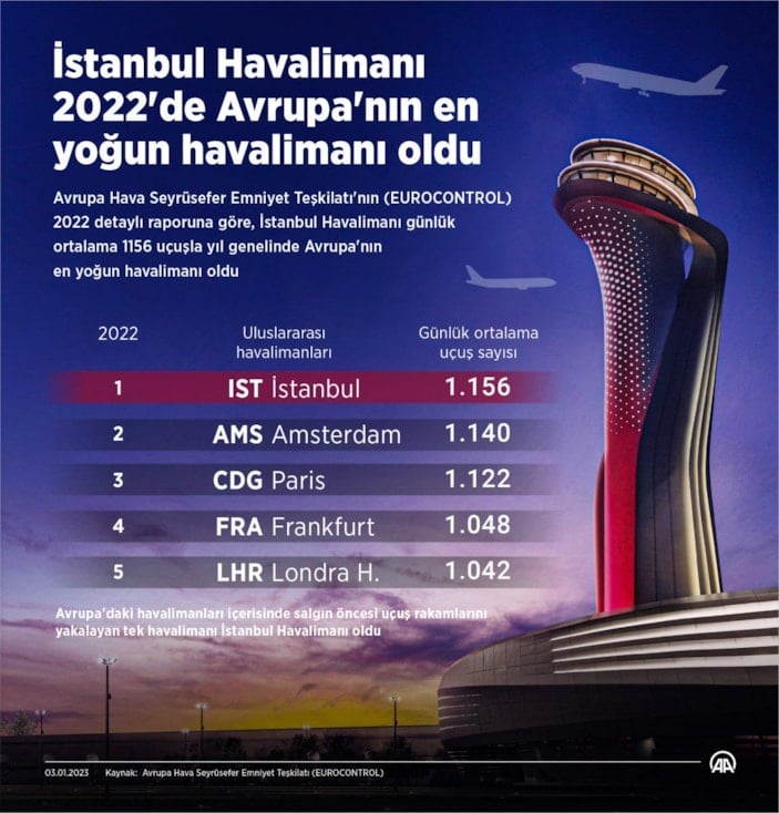 a İstanbul Havalimanı 2022'de Avrupa'nın zirvesinde