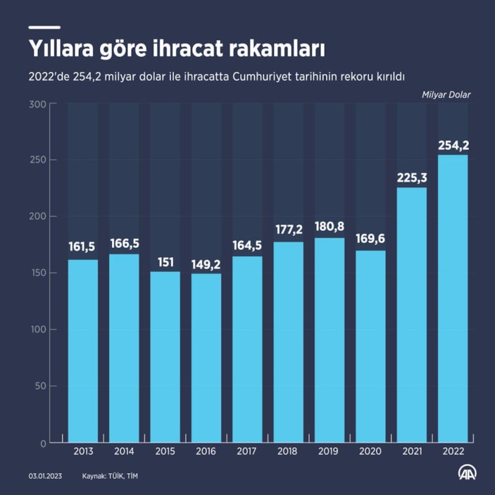 Yıllara göre ihracat rakamları