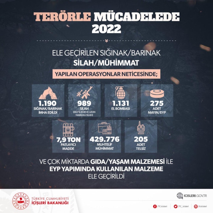 Yurt içi terörle mücadelede 2022 raporu