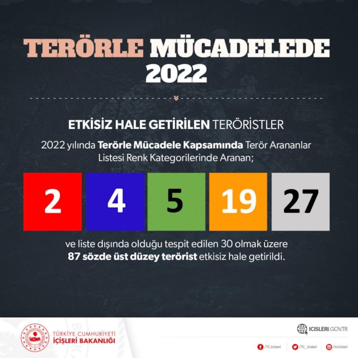 Yurt içi terörle mücadelede 2022 raporu