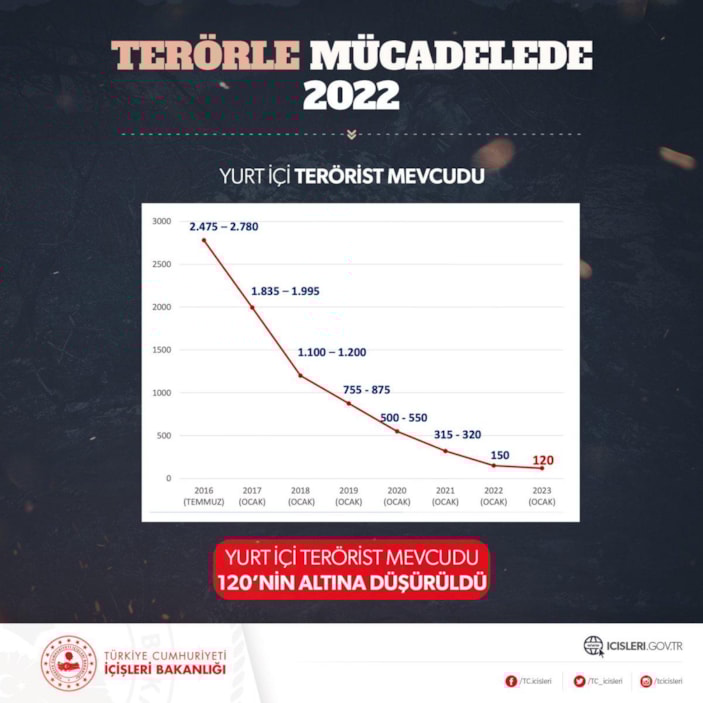 Yurt içi terörle mücadelede 2022 raporu