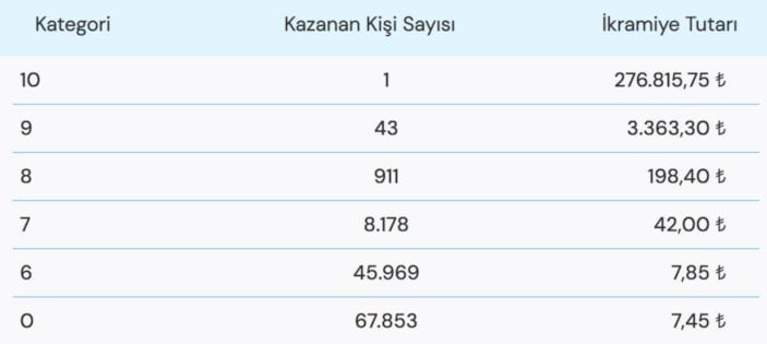 BÜYÜK İKRAMİYE KAZANDI! On Numara çekiliş sonuçları açıklandı! 2 Ocak On Numara çekilişi sonuç ekranı..