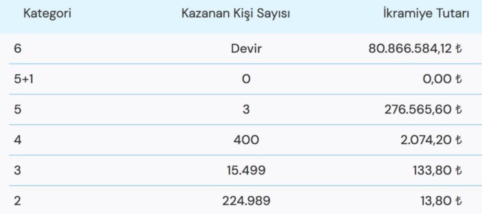 80 MİLYON TL! Çılgın Sayısal Loto çekiliş sonuçları açıklandı! 2 Ocak Çılgın Sayısal Loto sonuçları..