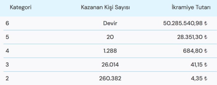 50 MİLYON TL! Süper Loto çekiliş sonuçları açıklandı! 3 Ocak Süper Loto çekilişi sonuç ekranı..