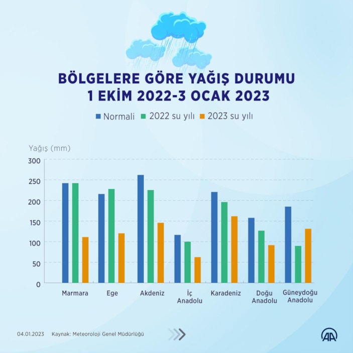 Türkiye genelinde yağışlar yüzde 40 azaldı
