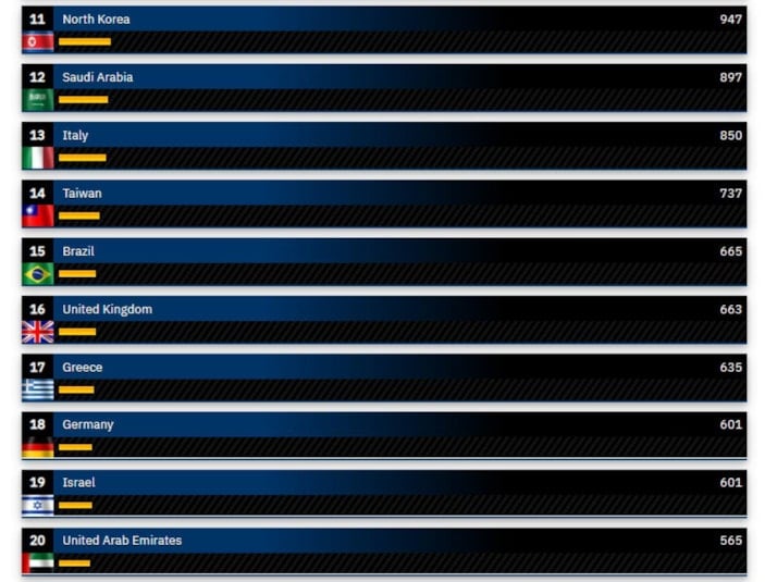 Türkiye, dünyanın en güçlü hava kuvvetleri sıralamasında 9'uncu